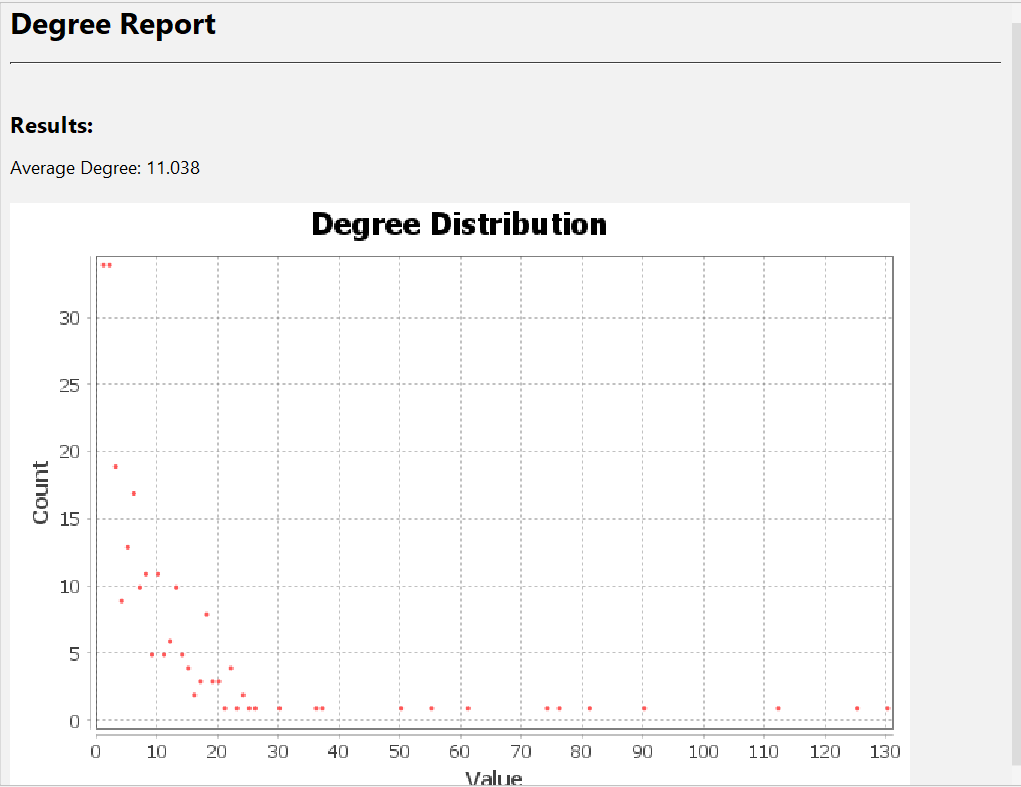 Degree